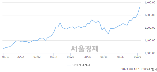 오후 1:30 현재 코스닥은 45:55으로 매수우위, 매도강세 업종은 기타 제조업(0.11%↓)