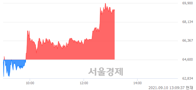 <코>나노씨엠에스, 전일 대비 7.12% 상승.. 일일회전율은 6.48% 기록