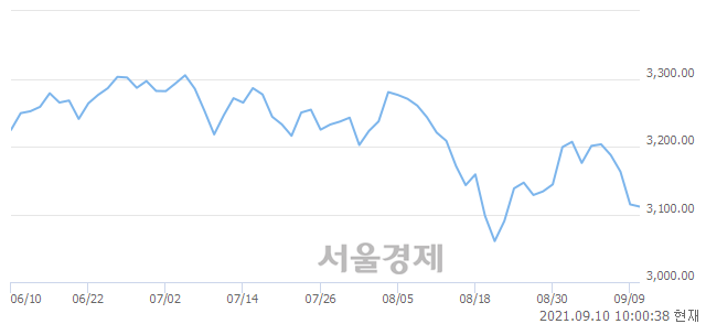 오전 10:00 현재 코스피는 44:56으로 매수우위, 매수강세 업종은 전기가스업(0.26%↑)