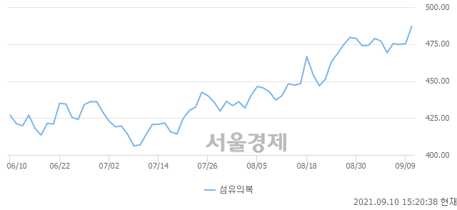 오후 3:20 현재 코스피는 48:52으로 매수우위, 매도강세 업종은 건설업(1.60%↑)