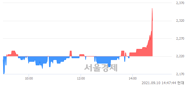 <코>와이오엠, 4.50% 오르며 체결강도 강세로 반전(100%)