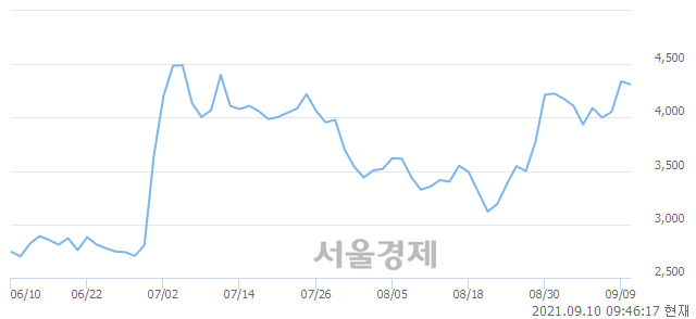 <유>일성건설, 전일 대비 7.14% 상승.. 일일회전율은 8.68% 기록