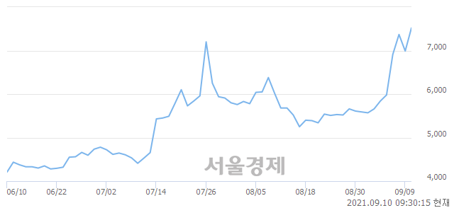 <유>NPC, 전일 대비 10.59% 상승.. 일일회전율은 15.12% 기록