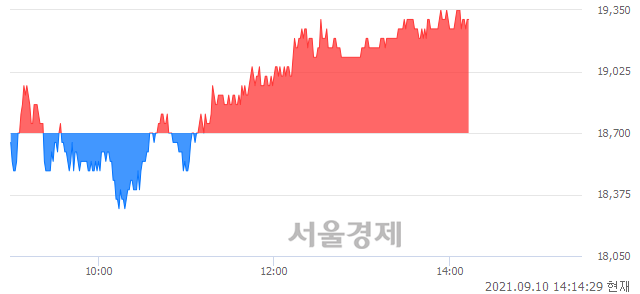 <코>서울옥션, 3.21% 오르며 체결강도 강세로 반전(100%)