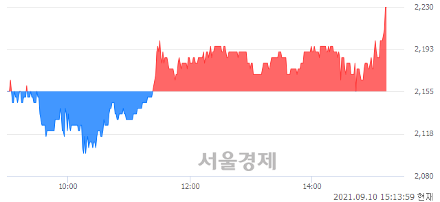 <코>나노, 4.64% 오르며 체결강도 강세 지속(137%)