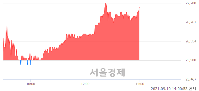 <코>수산아이앤티, 4.44% 오르며 체결강도 강세로 반전(100%)
