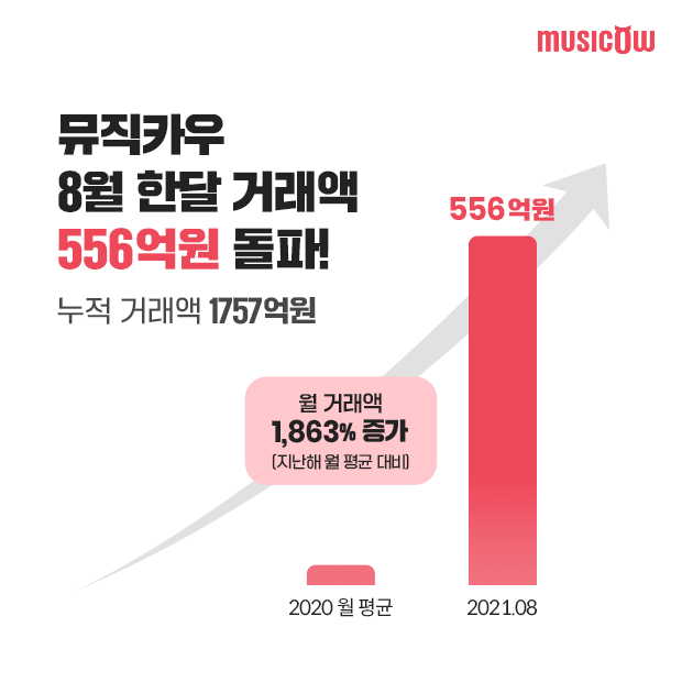 '소액으로 음원 저작권 조각 투자'…뮤직카우, 한달만에 수백억 거래