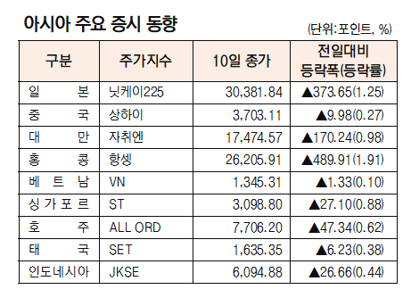 [표]아시아 주요 증시 동향(9월 10일)