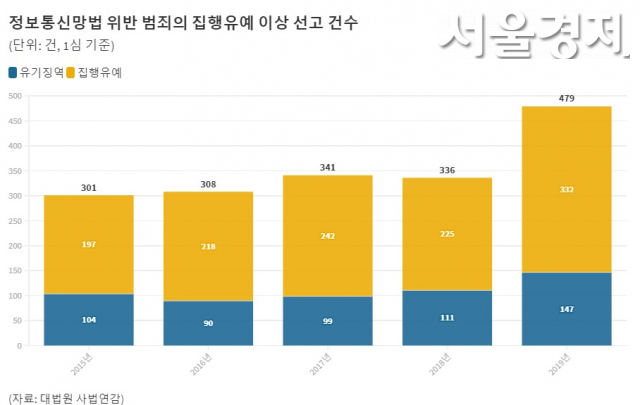 정보통신망법 위반의 명예훼손 처벌 수준이 높기 때문에