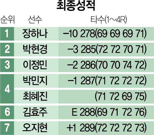 나홀로 두자릿수 언더파…난코스 점령한 ‘가을의 여왕’