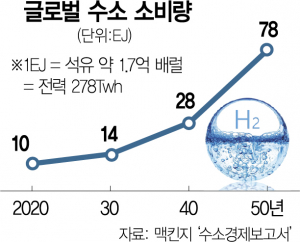 수소머니 자본시장 밀물…거대 'H2 투자 시대' 온다