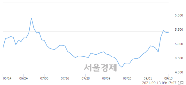 <코>티피씨글로벌, 3.11% 오르며 체결강도 강세로 반전(126%)