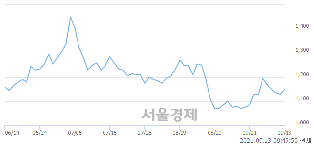 <유>메타랩스, 3.10% 오르며 체결강도 강세 지속(406%)