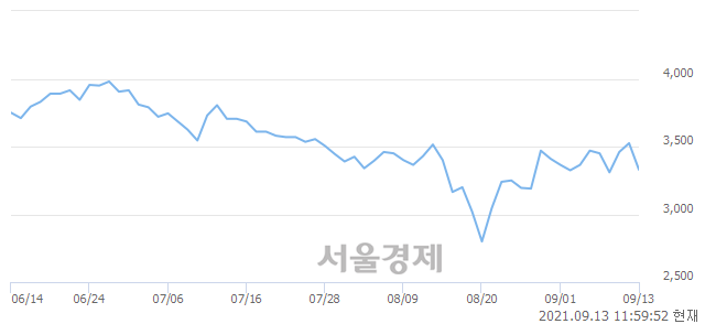 <유>남성, 매도잔량 325% 급증