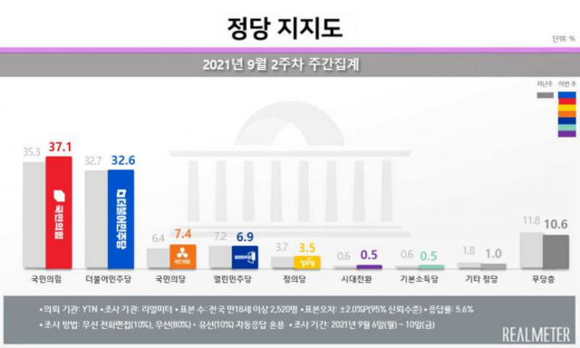 /자료제공=리얼미터