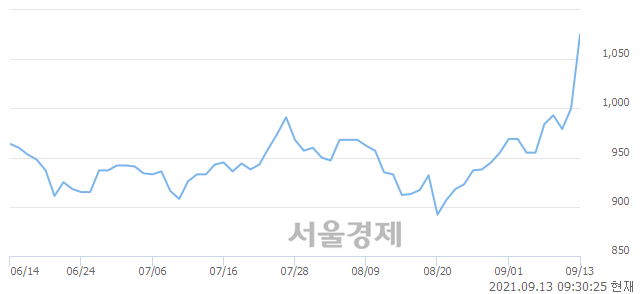 <코>대호특수강, 전일 대비 10.00% 상승.. 일일회전율은 4.46% 기록