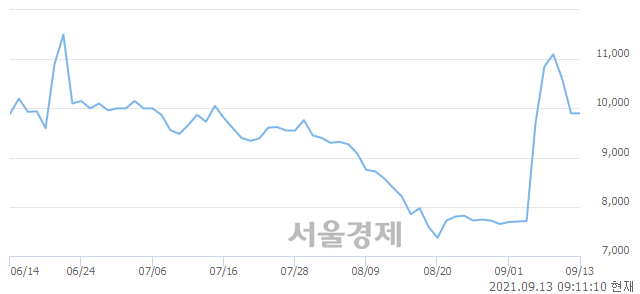 <코>한국맥널티, 3.54% 오르며 체결강도 강세 지속(114%)