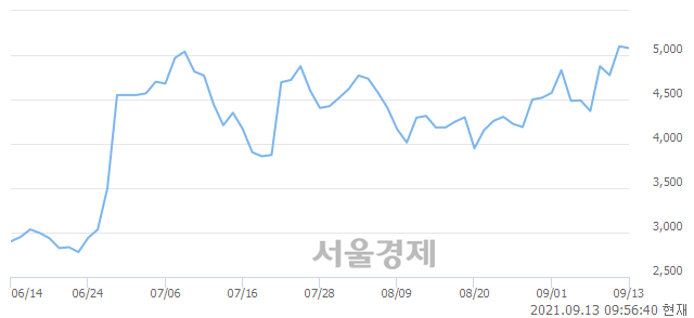 <코>아이비김영, 전일 대비 7.45% 상승.. 일일회전율은 6.59% 기록