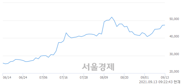 <유>코스모신소재, 3.17% 오르며 체결강도 강세로 반전(124%)