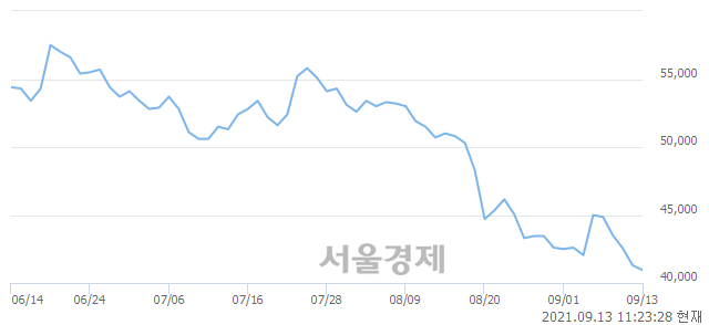 <코>케이엠더블유, 장중 신저가 기록.. 41,200→40,750(▼450)