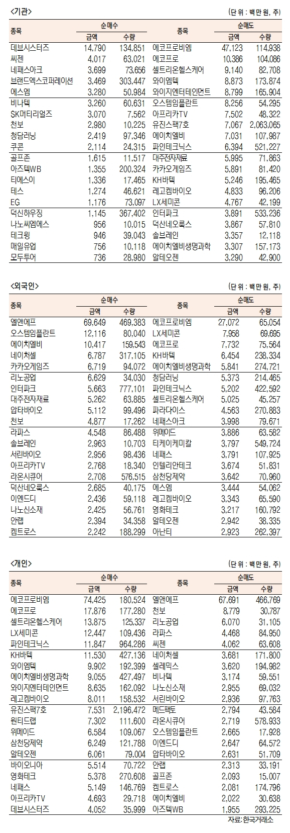 [표]코스닥 기관·외국인·개인 순매수·도 상위종목(9월 13일-최종치)