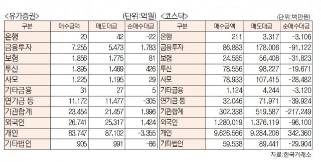 [표]유가증권 코스닥 투자주체별 매매동향(9월 13일-최종치)