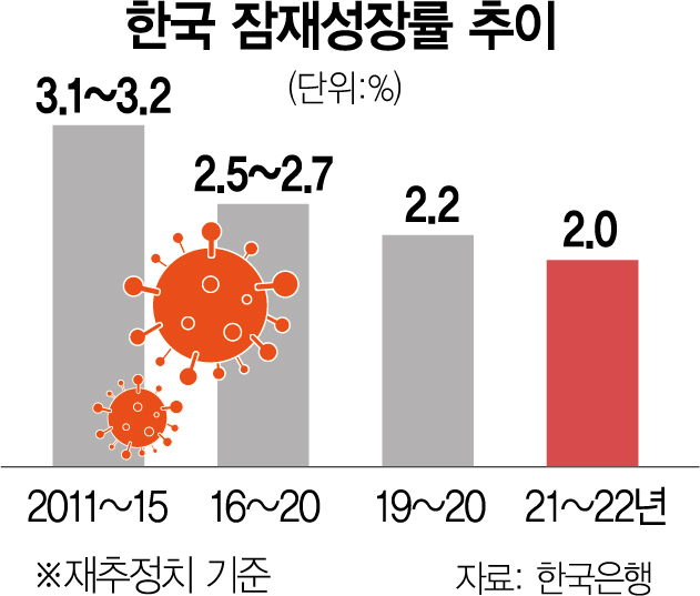추락하는 한국경제…잠재성장률 2% 턱걸이