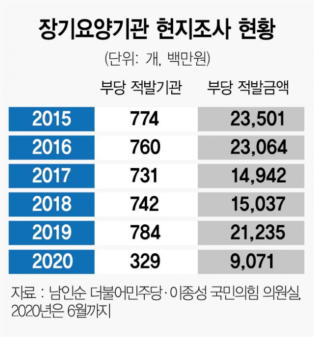 부정수급 5년간 1,068억…'요양기관 점검 강화해야'