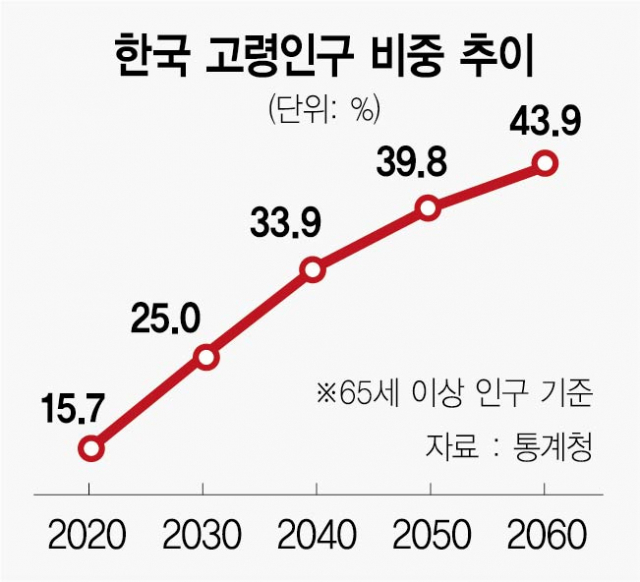 2050년엔 10명 중 4명이 고령층…'韓 국가 신용등급에 위협' 경고도