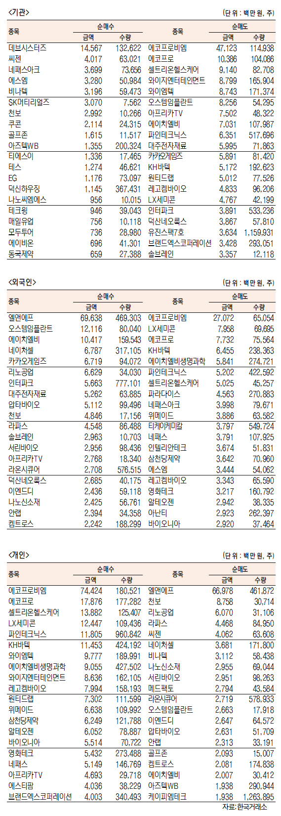 [표]코스닥 기관·외국인·개인 순매수·도 상위종목(9월 13일)