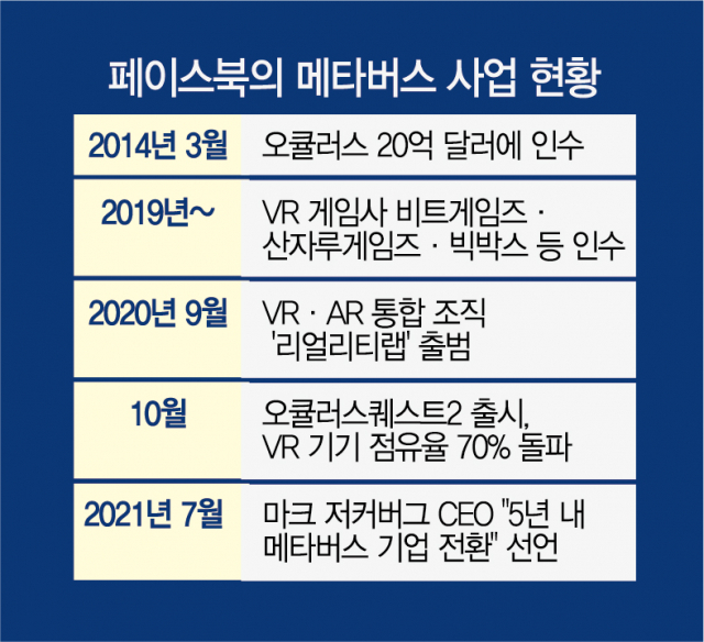 [단독] 페이스북, 韓 OLED 전문가 대거 채용... '메타버스 진격'