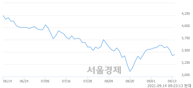 <코>유니슨, 매도잔량 316% 급증