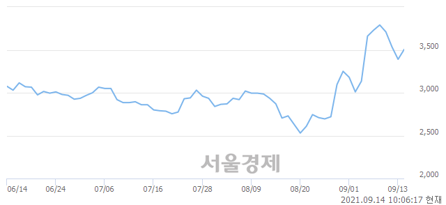 <유>대원화성, 전일 대비 7.23% 상승.. 일일회전율은 3.73% 기록