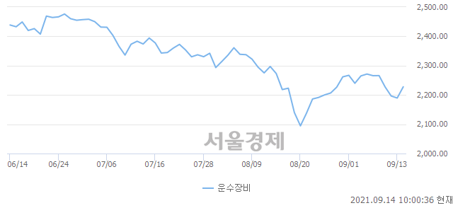 운수장비업(+1.70%↑)이 강세인 가운데, 코스피도 상승 흐름(+0.56%↑)