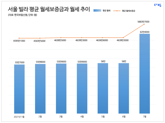 서울 빌라 살려면 보증금 5,683만원·월세 62만원…역대 가장 비싸