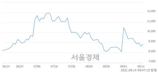 <코>엠게임, 3.24% 오르며 체결강도 강세 지속(199%)