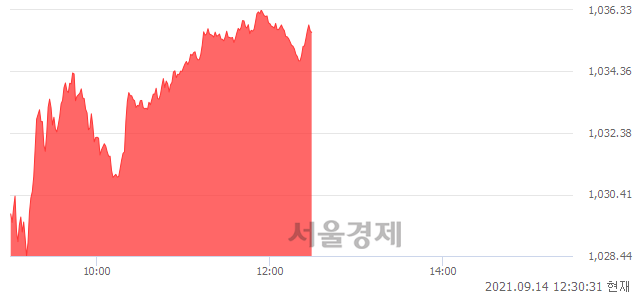 오후 12:30 현재 코스닥은 45:55으로 매수우위, 매도강세 업종은 통신서비스업(0.24%↑)