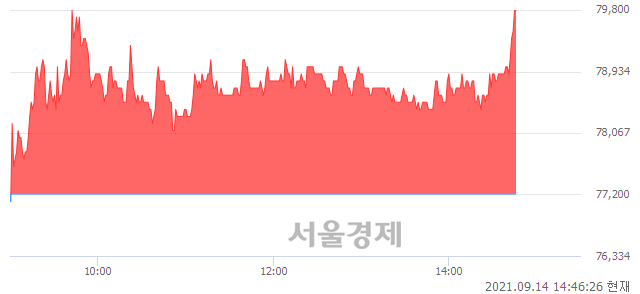 <코>박셀바이오, 3.37% 오르며 체결강도 강세 지속(164%)