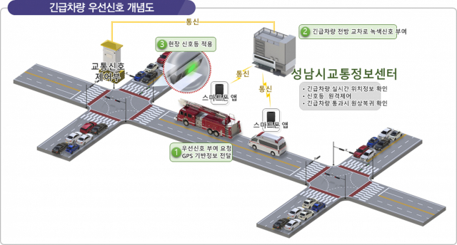 “소방차 길 터 주고, 실시간 교통분석” …성남시, 지능형교통체계 구축에 275억 투입