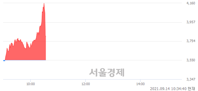 <코>경창산업, 현재가 6.28% 급락