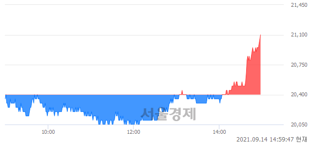 <코>삼강엠앤티, 3.43% 오르며 체결강도 강세로 반전(116%)