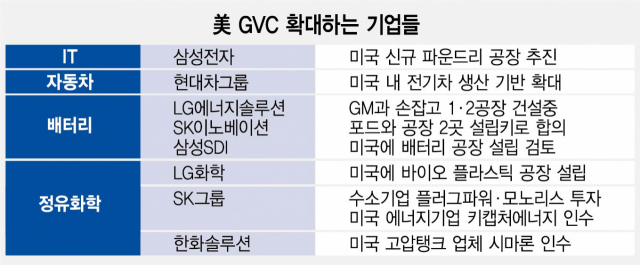 IT부터 배터리·자동차·화학까지…美 GVC 재편 올라타는 韓기업들