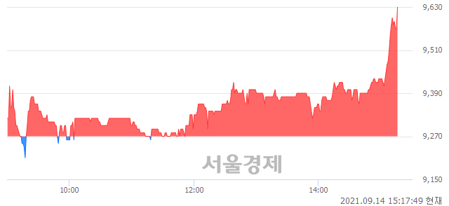 <코>아이원스, 3.99% 오르며 체결강도 강세 지속(183%)