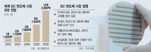 불붙은 SiC 8인치 웨이퍼 경쟁…SK실트론 도전장