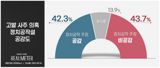 ‘고발 사주’ 의혹 정치 공작설에 ‘공감’ 42.3% vs. ‘비공감’ 43.7%