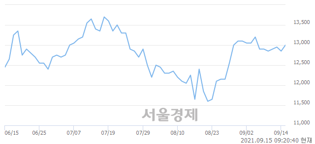 <유>금호건설, 3.11% 오르며 체결강도 강세 지속(362%)