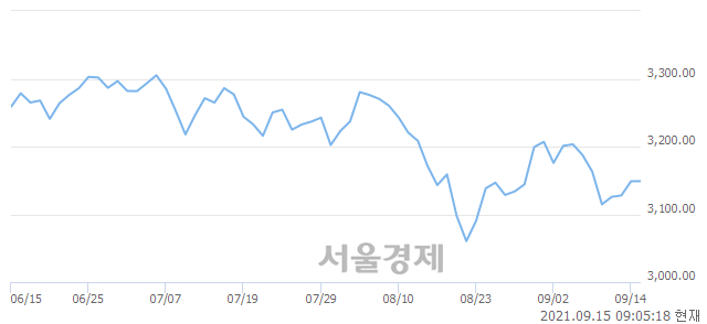 [개장 시황] 코스피 3147.21..  기관의 '팔자' 기조에 하락 출발 (▼1.62, -0.05%)