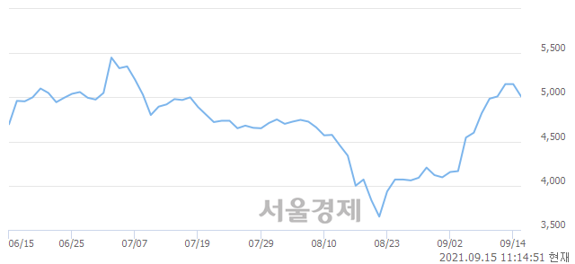 <유>카프로, 매도잔량 631% 급증