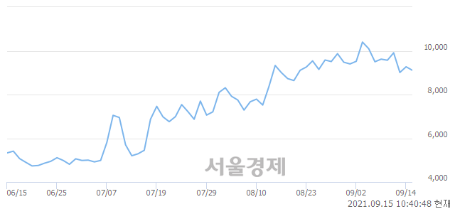 <코>광진윈텍, 매수잔량 550% 급증