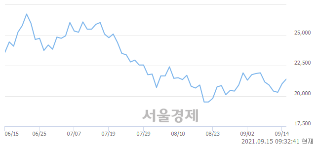 <유>두산중공업, 3.10% 오르며 체결강도 강세 지속(175%)